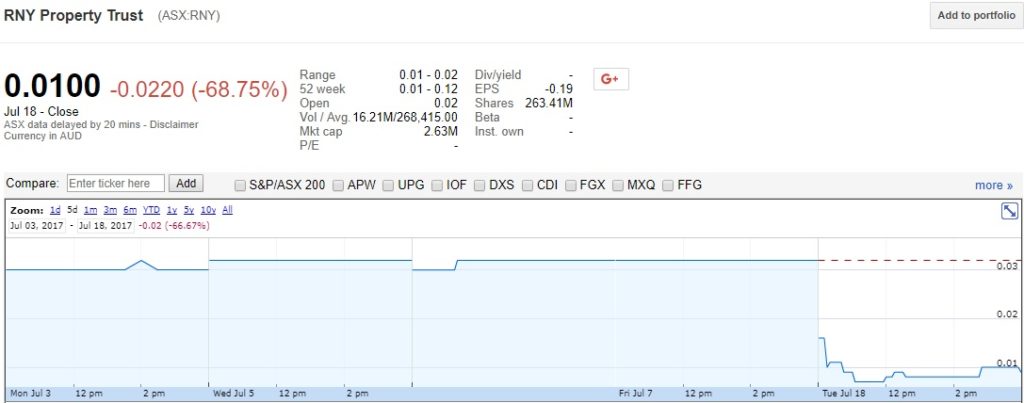 Share-price chart showing a steep fall in RNY Property Trust.