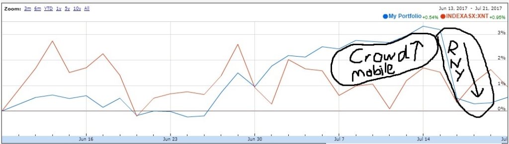 Annotated chart comparing RNY Property Trust with the portfolio and index after the position was sold.