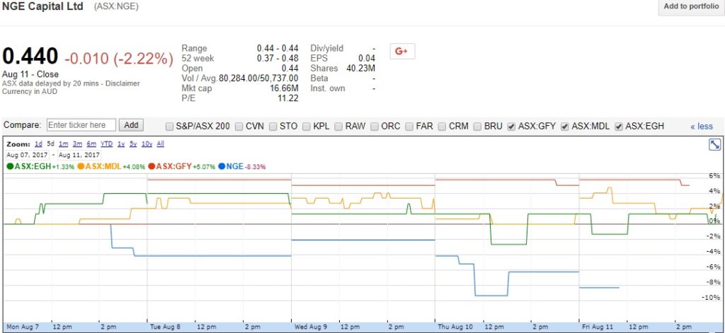 Chart comparing New Guinea Energy's share price with the value of three portfolio holdings.