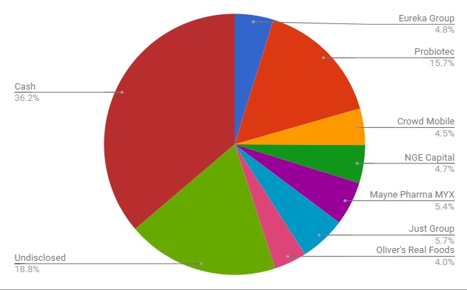 Pie chart showing portfolio asset allocation in December 2017.