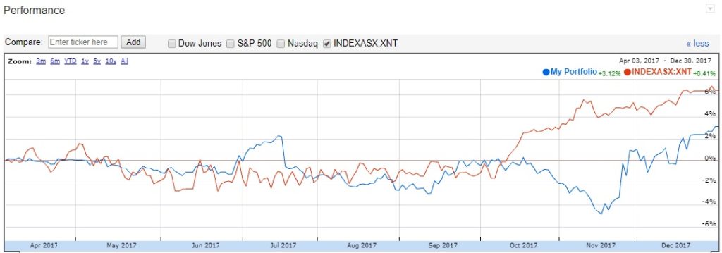 Line chart comparing the portfolio with the XNT index through December 2017.